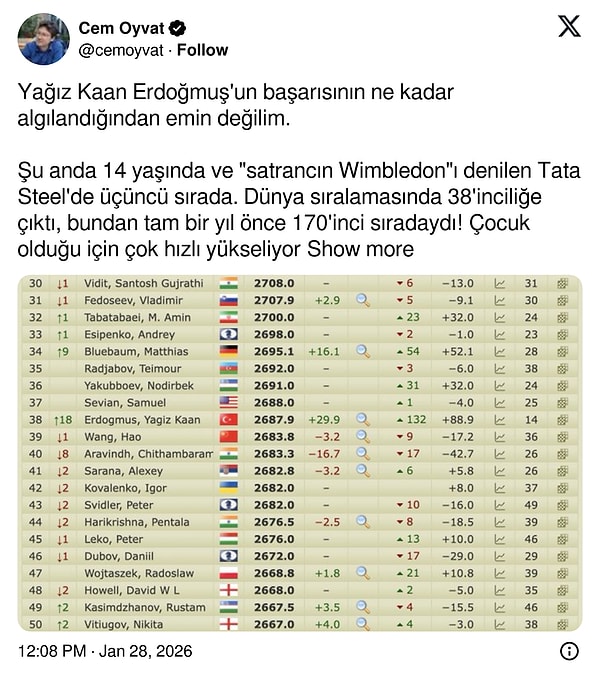 Dünya satranç sıralamasında 38. sıraya kadar yükselen Yağız Kaan Erdoğmuş’un başarısı, sosyal medyada da konuşuldu.
