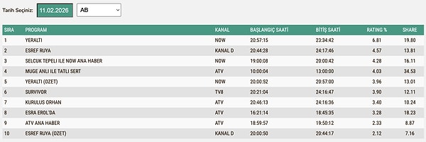 11 Şubat Çarşamba AB Reyting Sonuçları: