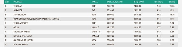 15 Şubat Pazar Günü Total Reyting Sonuçları 👇