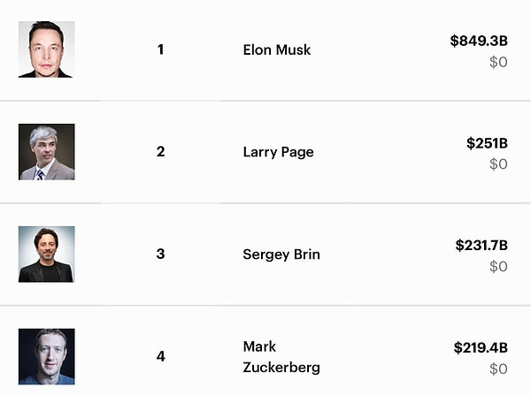 Nic Cruz Patane isimli bir X kullanıcısı geçtiğimiz günlerde dünyanın en zenginlerini liste olarak paylaştı.
