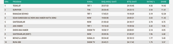 İşte 22 Şubat Pazar AB Reyting Sıralaması 👇