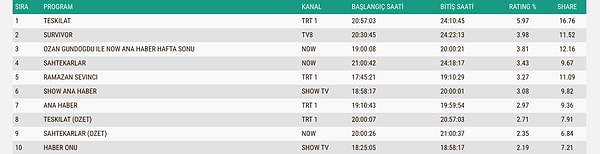 İşte 22 Şubat Pazar ABC1 Reyting Sıralaması 👇