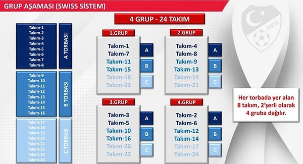 2025-26 sezonunda uygulanan İsviçre modeli futbolseverler ve profesyoneller tarafından karmaşık bulunuyordu.