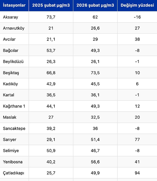 İstanbul'da bulunan istasyonların hava kirliliği azot dioksit ortalaması şu şekilde: