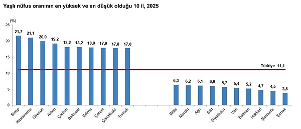 Türkiye'nin yaşlı nüfus oranı belli oldu.