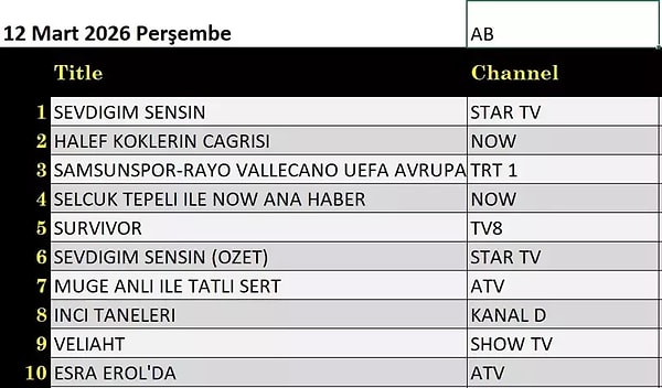 Here are the TV Ratings for Thursday, March 12th in the EU 👇