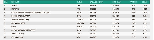 İşte 15 Mart Pazar Gününün Total Reyting Sonuçları 👇