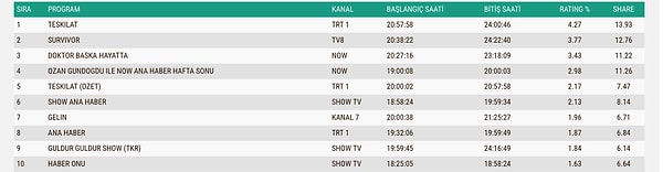 İşte 15 Mart Pazar Gününün AB Reyting Sonuçları 👇