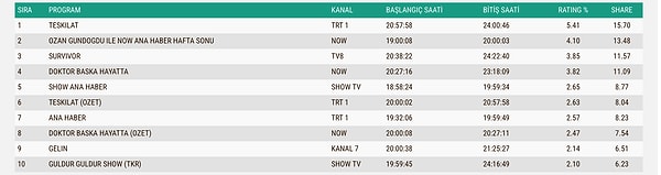 Here are the ABC1 Rating Results for Sunday, March 15th 👇