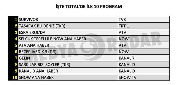 İşte 20 Mart Cuma Gününün Total Reyting Sonuçları 👇