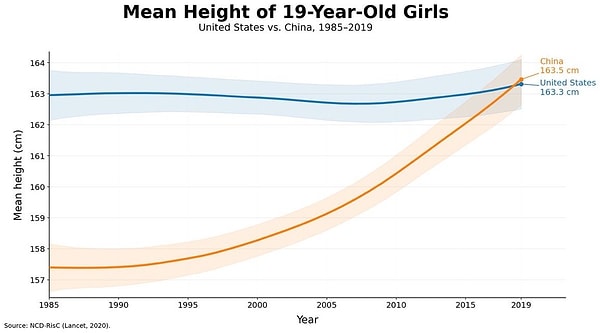 Uzmanlara göre boy uzunluğu, büyük ölçüde çocukluk dönemindeki yaşam koşullarıyla bağlantılı.