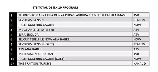 İşte 26 Mart Perşembe Gününün Total Reyting Sonuçları 👇