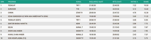 29 Mart Pazartesi Total Reyting Sonuçları 👇