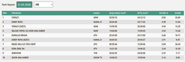 1 Nisan Çarşamba AB Reyting Sonuçları: