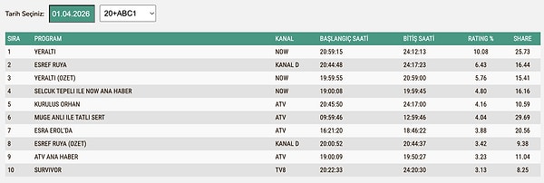 1 Nisan Çarşamba ABC1 Reyting Sonuçları: