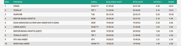 İşte 12 Nisan Pazar Gününün AB Reyting Sonuçları 👇