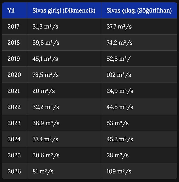 Su seviyesindeki yükselme ülke ekonomisi ve tarımsal üretim için umut vaat etti