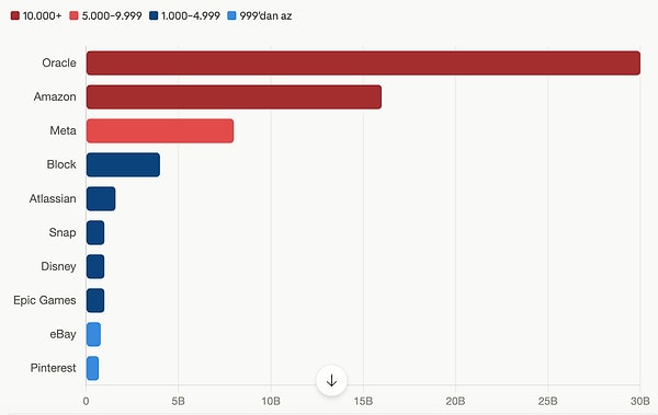 Dünya genelinde teknoloji sektöründe faaliyet gösteren dev markalar, 2026 yılının ilk yarısı itibarıyla devasa bir işten çıkarma dalgası başlattı.