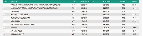 İşte 5 Mayıs Salı Gününün ABC1 Reyting Sıralaması 👇