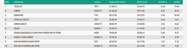 İşte 10 Mayıs Pazar Total Reyting Sonuçları 👇