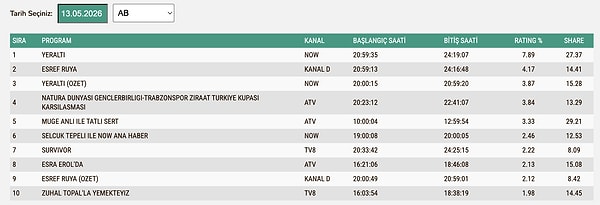 13 Mayıs Çarşamba AB Reyting Sonuçları:
