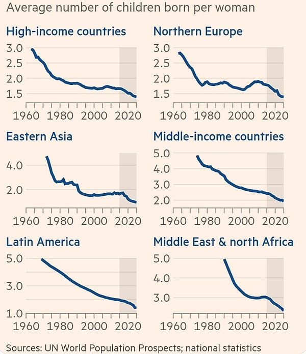 Until now, low birth rates were typically attributed to couples choosing to have fewer children due to economic reasons.