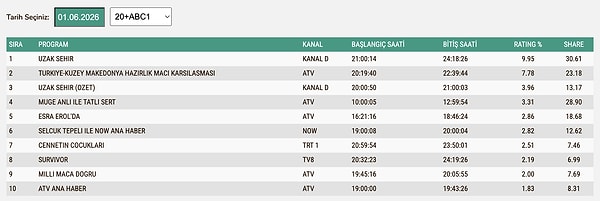 1 Haziran Pazartesi ABC1 Reyting Sonuçları: