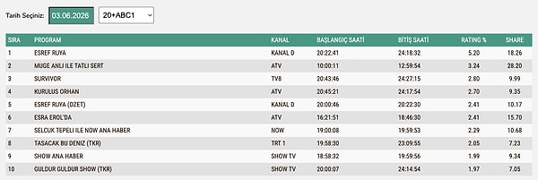 3 Haziran Çarşamba ABC1 Reyting Sonuçları: