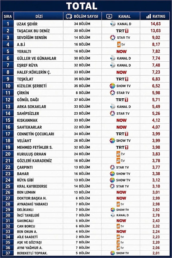 2025-2026 televizyon sezonunun tamamlanmasına sayılı günler kala yerli dizilerin reyting performansları netleşti ve en çok izlenen diziler belli oldu.