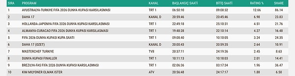 İşte 14 Haziran Pazar Gününün ABC1 Reyting Sonuçları 👇
