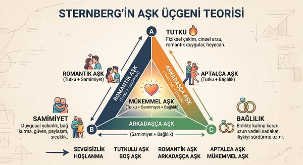 Aşk tek bir duygudan ibaret değil, üç temel bileşenden oluşuyor.