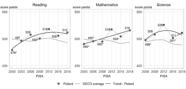 PISA Sonuçları Bize Ne Söylüyor?