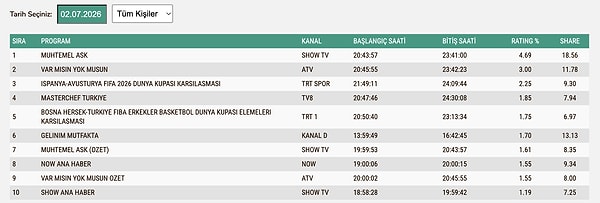 2 Temmuz Perşembe TOTAL Reyting Sonuçları: