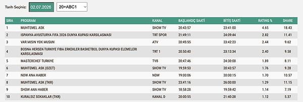 2 Temmuz Perşembe ABC1 Reyting Sonuçları: