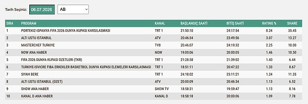 6 Temmuz Pazartesi AB Reyting Sonuçları: