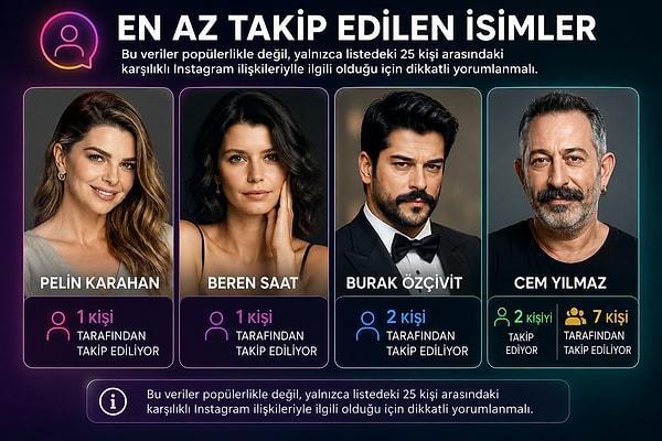 En az takip edilen isimler