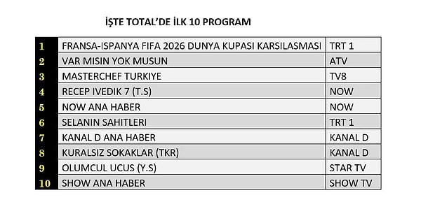 14 Temmuz Salı TOTAL Reyting Sonuçları: