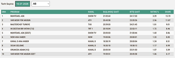 16 Temmuz Cuma günü AB reyting sonuçları: