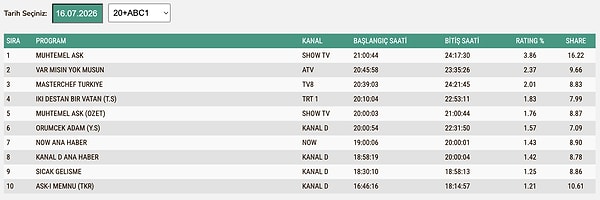 16 Temmuz Cuma günü ABC1 reyting sonuçları:
