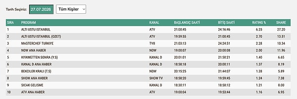 27 Temmuz Pazartesi TOTAL Reyting Sonuçları: