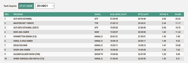 27 Temmuz Pazartesi ABC1 Reyting Sonuçları: