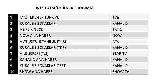 31 Temmuz Cuma TOTAL reyting sonuçları: