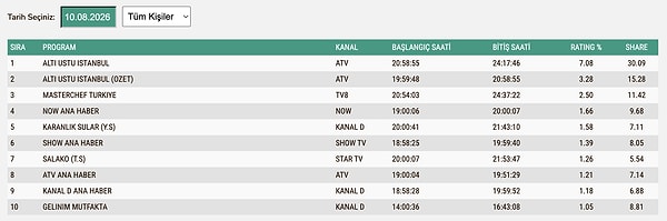 10 Ağustos Pazartesi TOTAL Reyting Sonuçları: