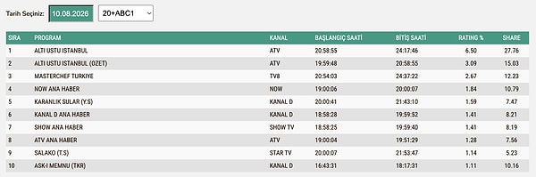 10 Ağustos Pazartesi ABC1 Reyting Sonuçları: