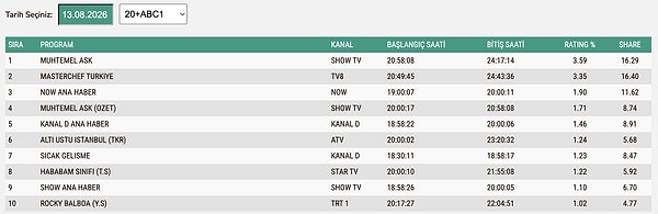 13 Ağustos Perşembe ABC1 Reyting Sonuçları: