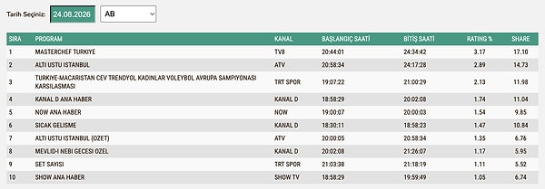 24 Ağustos Pazartesi AB Reyting Sonuçları: