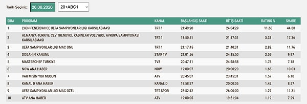 26 Ağustos Çarşamba ABC1 Reyting Sonuçları: