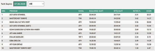 7 Eylül Pazartesi AB Reyting Sonuçları:
