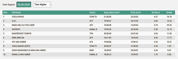 8 Eylül Salı TOTAL Reyting Sonuçları: