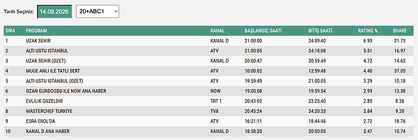14 Eylül Pazartesi ABC1 Reyting Sonuçları:
